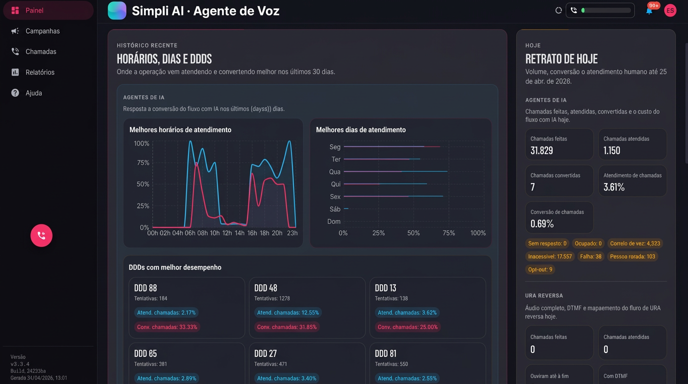 Painel do Agente de Voz com indicadores de chamadas, horários, regiões e conversão