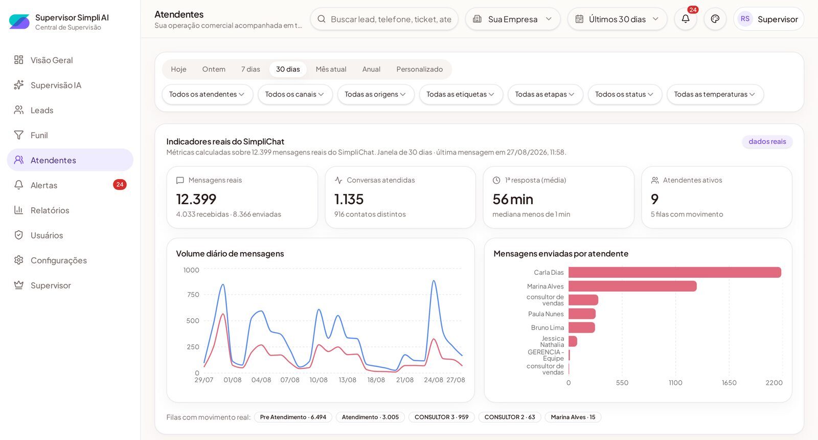 Tela de Atendentes com indicadores reais por pessoa