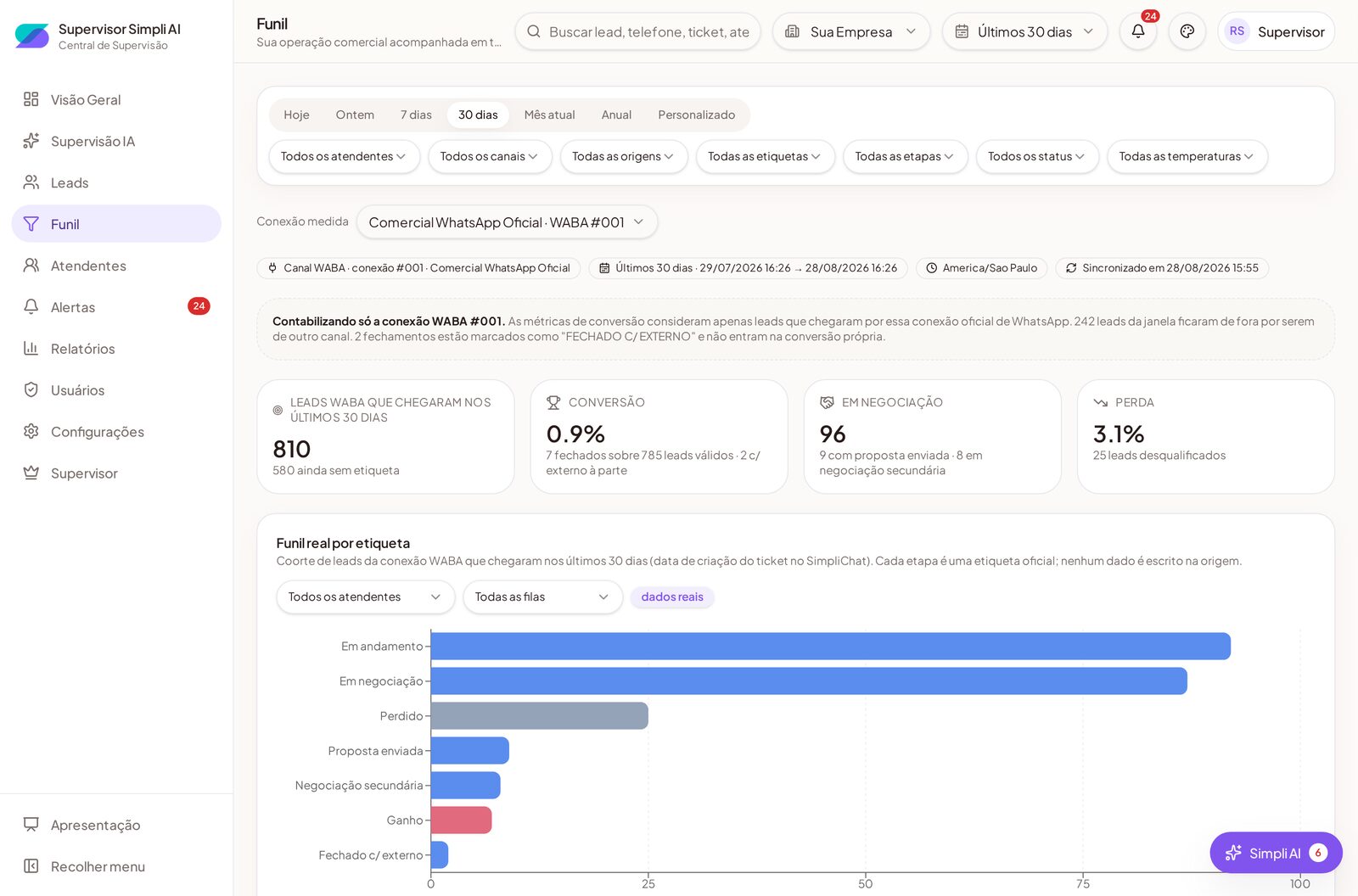 Tela de Funil com etapas comerciais montadas a partir das etiquetas oficiais