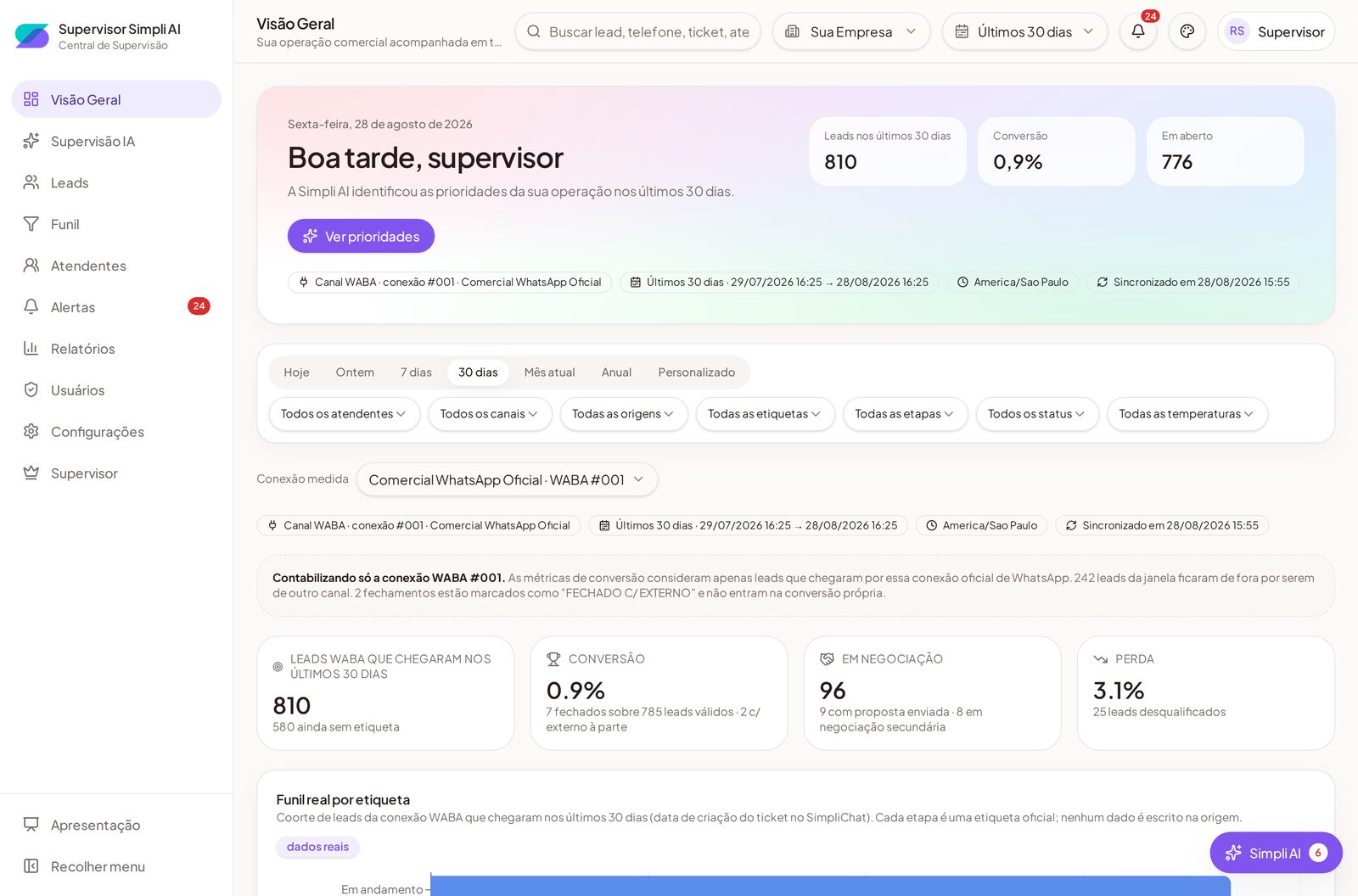 Tela de Visão Geral do Supervisor Simpli AI com indicadores do período e contexto de canal